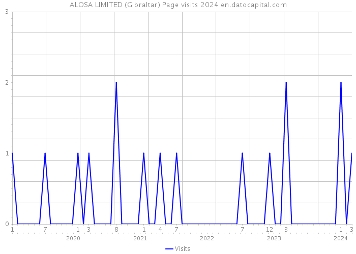 ALOSA LIMITED (Gibraltar) Page visits 2024 