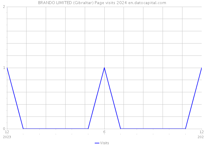 BRANDO LIMITED (Gibraltar) Page visits 2024 
