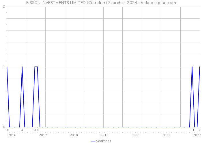 BISSON INVESTMENTS LIMITED (Gibraltar) Searches 2024 