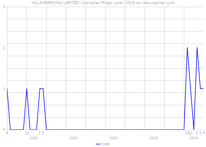 VILLAHERMOSA LIMITED (Gibraltar) Page visits 2024 
