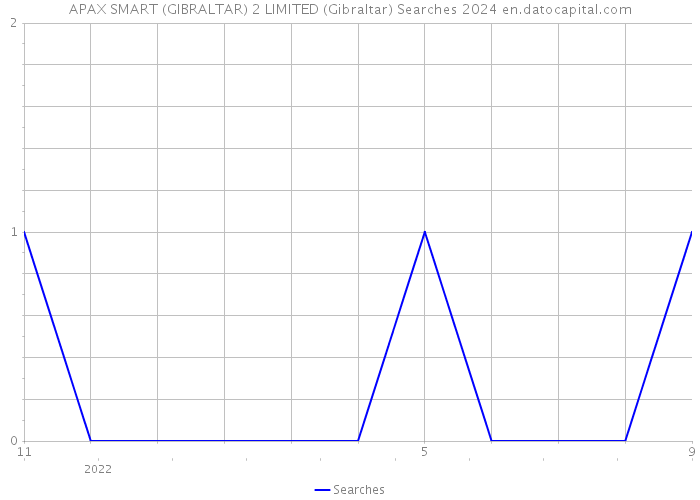 APAX SMART (GIBRALTAR) 2 LIMITED (Gibraltar) Searches 2024 