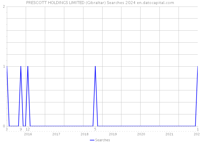 PRESCOTT HOLDINGS LIMITED (Gibraltar) Searches 2024 