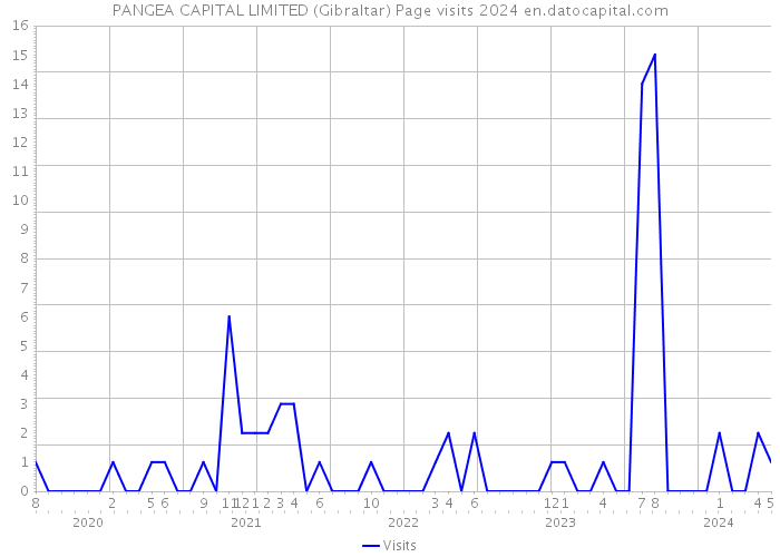 PANGEA CAPITAL LIMITED (Gibraltar) Page visits 2024 