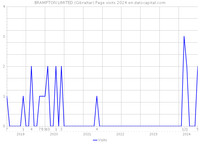 BRAMPTON LIMITED (Gibraltar) Page visits 2024 