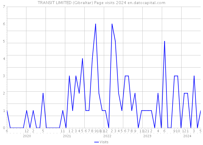 TRANSIT LIMITED (Gibraltar) Page visits 2024 