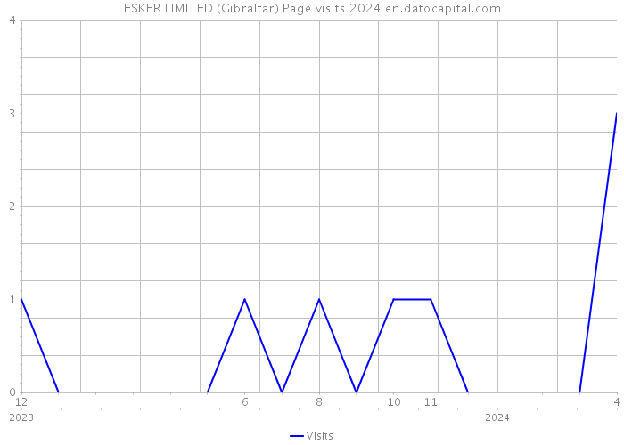 ESKER LIMITED (Gibraltar) Page visits 2024 