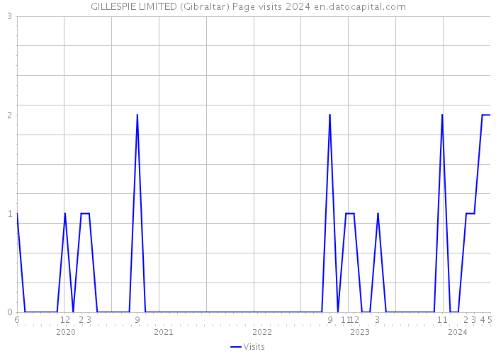 GILLESPIE LIMITED (Gibraltar) Page visits 2024 