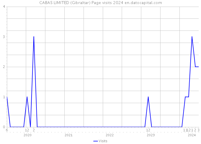 CABAS LIMITED (Gibraltar) Page visits 2024 
