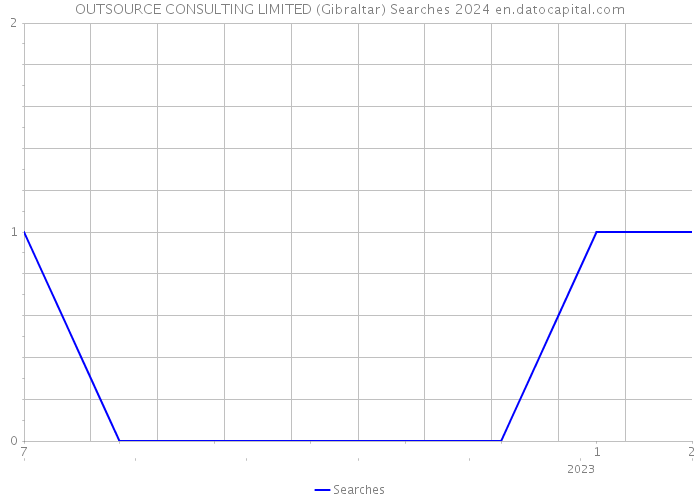OUTSOURCE CONSULTING LIMITED (Gibraltar) Searches 2024 