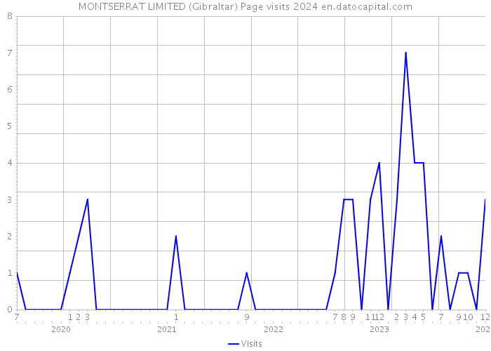 MONTSERRAT LIMITED (Gibraltar) Page visits 2024 