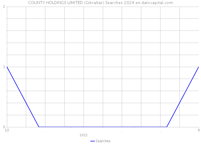 COUNTY HOLDINGS LIMITED (Gibraltar) Searches 2024 