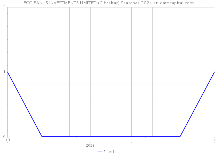 ECO BANUS INVESTMENTS LIMITED (Gibraltar) Searches 2024 