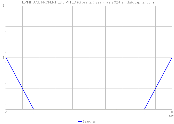 HERMITAGE PROPERTIES LIMITED (Gibraltar) Searches 2024 