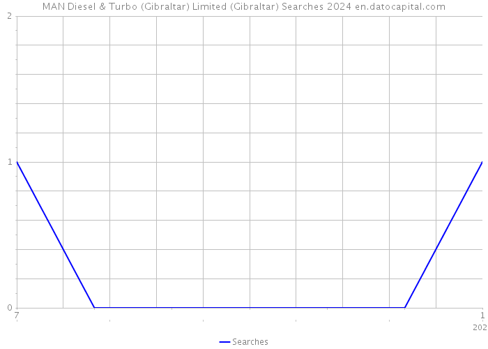 MAN Diesel & Turbo (Gibraltar) Limited (Gibraltar) Searches 2024 