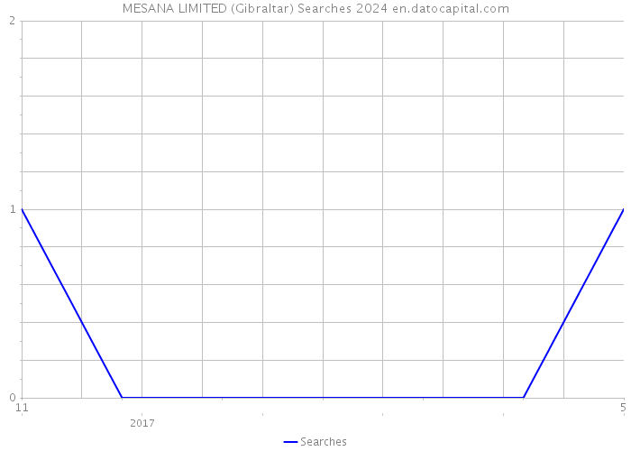 MESANA LIMITED (Gibraltar) Searches 2024 