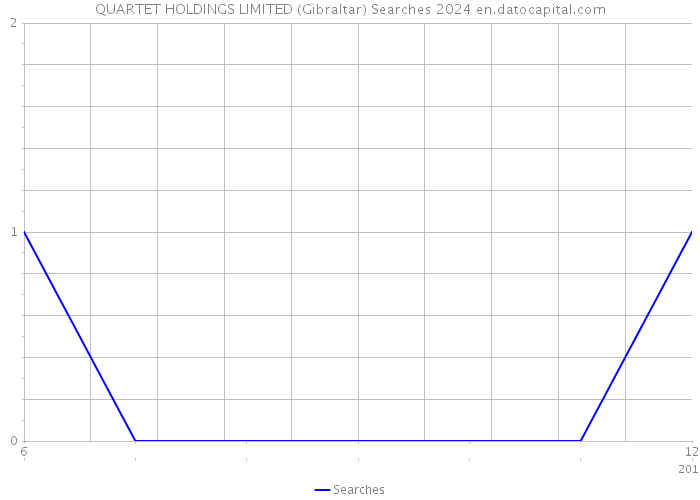 QUARTET HOLDINGS LIMITED (Gibraltar) Searches 2024 