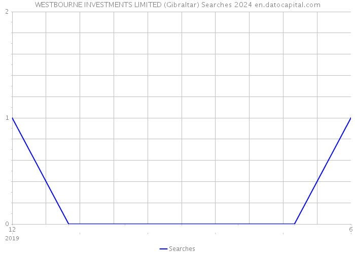 WESTBOURNE INVESTMENTS LIMITED (Gibraltar) Searches 2024 