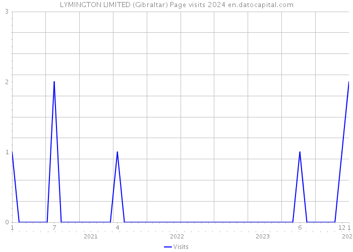 LYMINGTON LIMITED (Gibraltar) Page visits 2024 