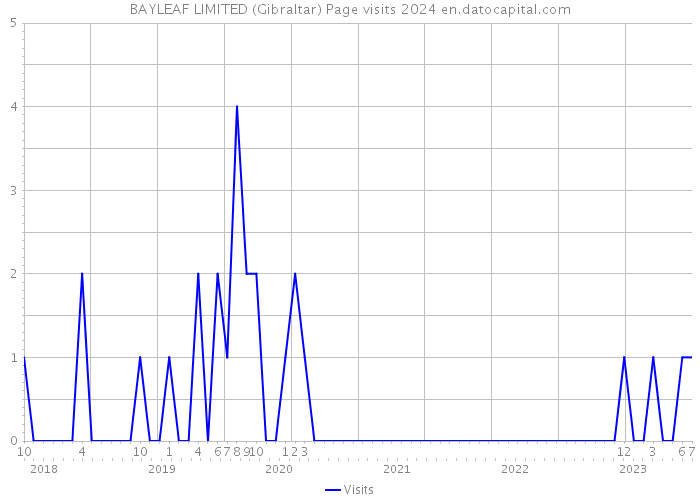 BAYLEAF LIMITED (Gibraltar) Page visits 2024 