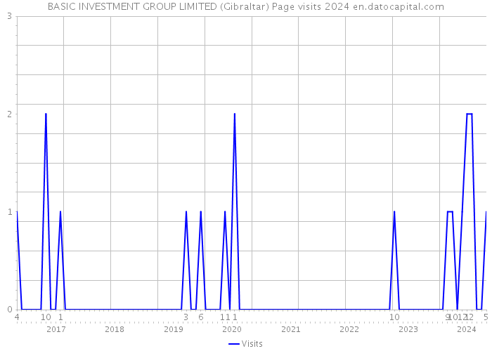 BASIC INVESTMENT GROUP LIMITED (Gibraltar) Page visits 2024 