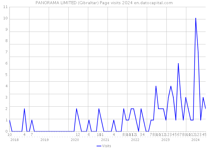 PANORAMA LIMITED (Gibraltar) Page visits 2024 