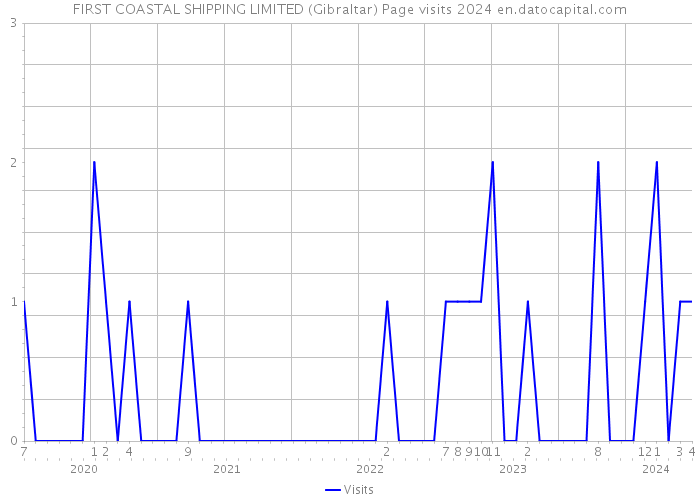 FIRST COASTAL SHIPPING LIMITED (Gibraltar) Page visits 2024 