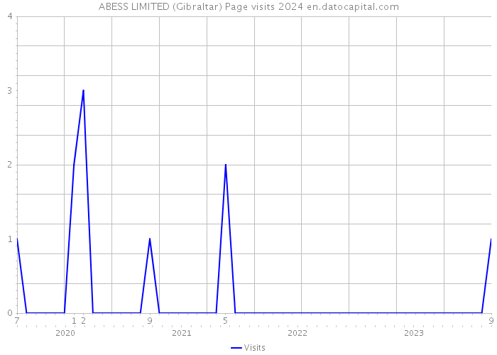 ABESS LIMITED (Gibraltar) Page visits 2024 