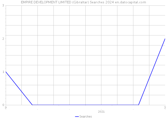 EMPIRE DEVELOPMENT LIMITED (Gibraltar) Searches 2024 