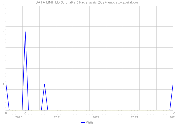 IDATA LIMITED (Gibraltar) Page visits 2024 