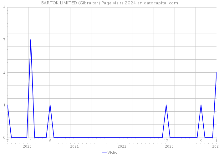 BARTOK LIMITED (Gibraltar) Page visits 2024 