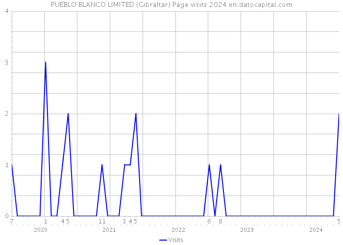 PUEBLO BLANCO LIMITED (Gibraltar) Page visits 2024 