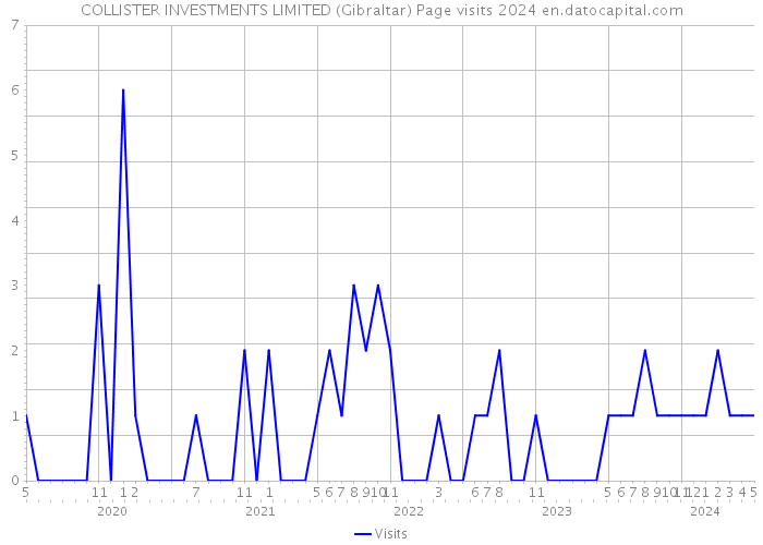 COLLISTER INVESTMENTS LIMITED (Gibraltar) Page visits 2024 
