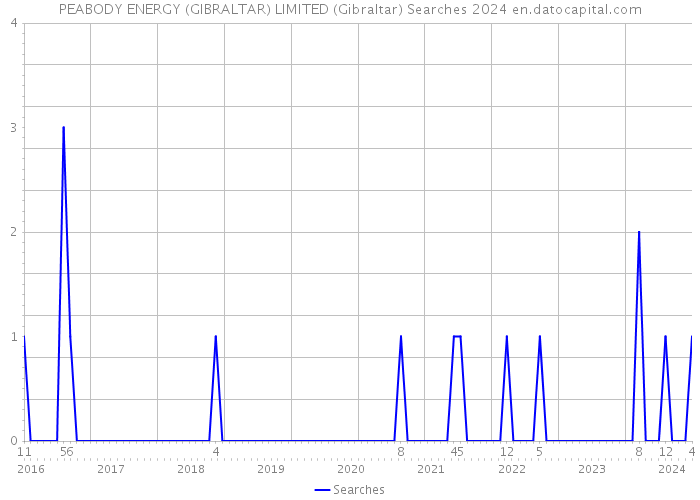 PEABODY ENERGY (GIBRALTAR) LIMITED (Gibraltar) Searches 2024 