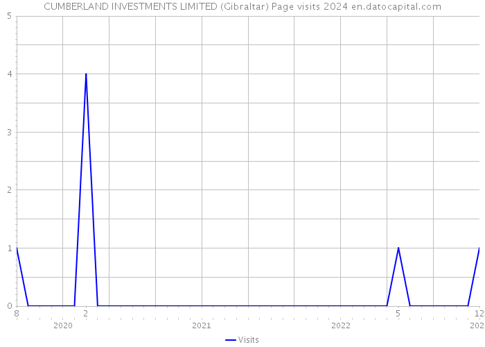 CUMBERLAND INVESTMENTS LIMITED (Gibraltar) Page visits 2024 