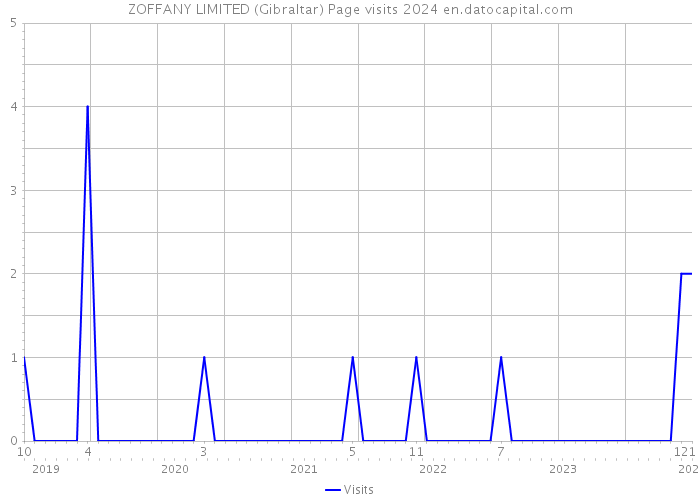 ZOFFANY LIMITED (Gibraltar) Page visits 2024 