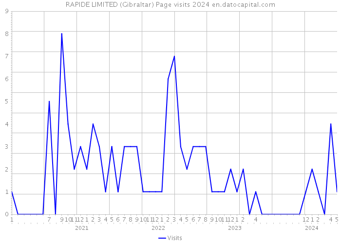 RAPIDE LIMITED (Gibraltar) Page visits 2024 