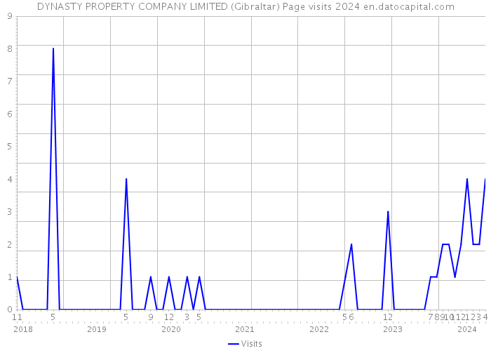 DYNASTY PROPERTY COMPANY LIMITED (Gibraltar) Page visits 2024 