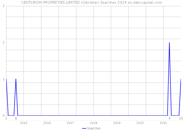 CENTURION PROPERTIES LIMITED (Gibraltar) Searches 2024 