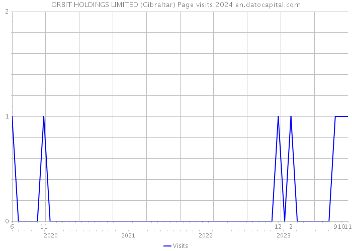 ORBIT HOLDINGS LIMITED (Gibraltar) Page visits 2024 