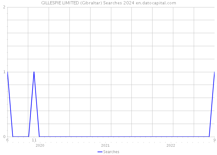 GILLESPIE LIMITED (Gibraltar) Searches 2024 