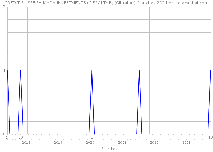 CREDIT SUISSE SHIMADA INVESTMENTS (GIBRALTAR) (Gibraltar) Searches 2024 