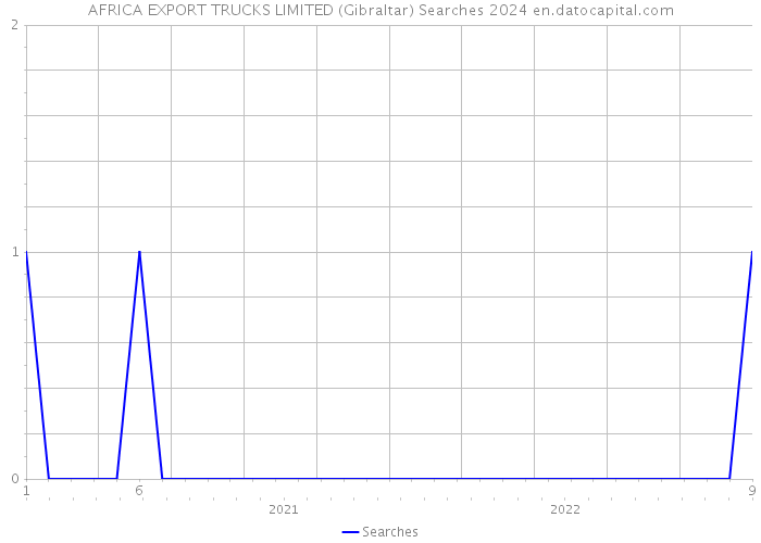 AFRICA EXPORT TRUCKS LIMITED (Gibraltar) Searches 2024 