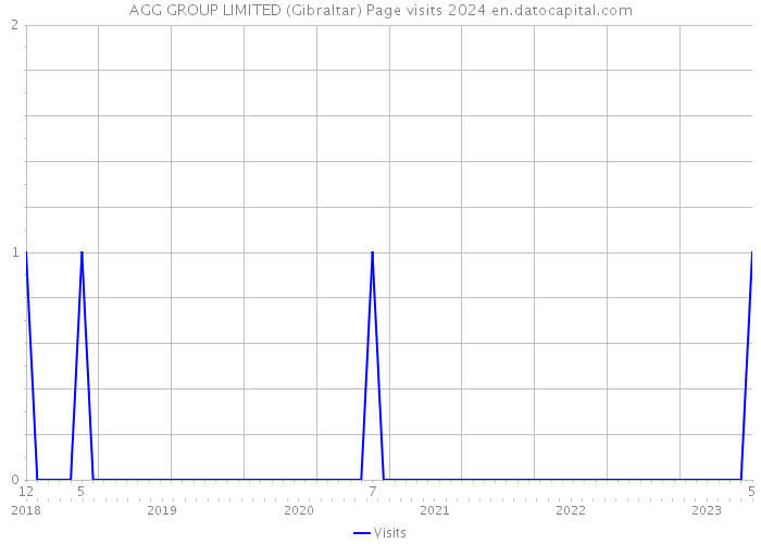 AGG GROUP LIMITED (Gibraltar) Page visits 2024 