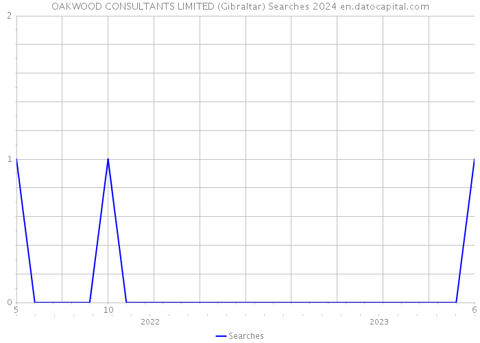 OAKWOOD CONSULTANTS LIMITED (Gibraltar) Searches 2024 