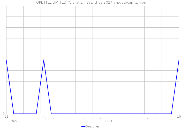 HOPE HILL LIMITED (Gibraltar) Searches 2024 