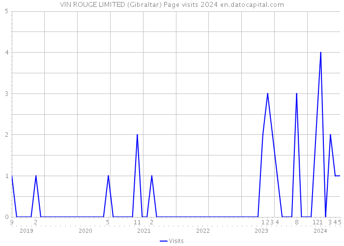 VIN ROUGE LIMITED (Gibraltar) Page visits 2024 