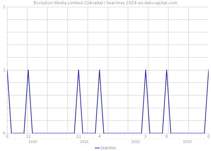 Evolution Media Limited (Gibraltar) Searches 2024 