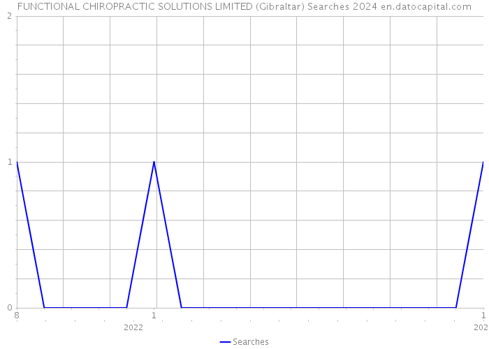 FUNCTIONAL CHIROPRACTIC SOLUTIONS LIMITED (Gibraltar) Searches 2024 