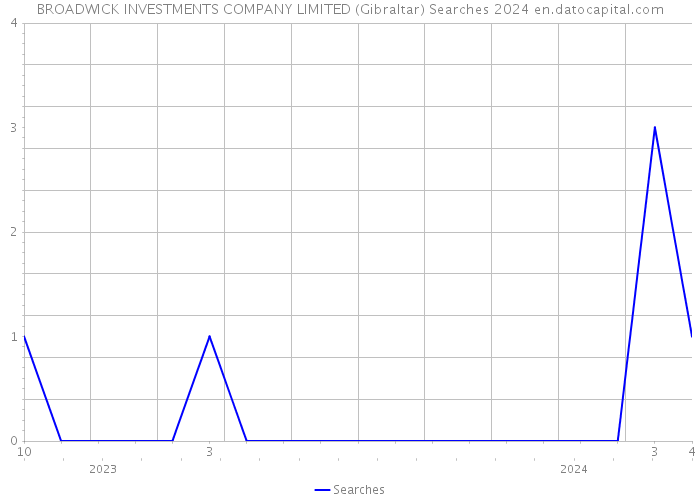 BROADWICK INVESTMENTS COMPANY LIMITED (Gibraltar) Searches 2024 