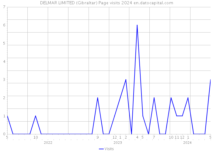 DELMAR LIMITED (Gibraltar) Page visits 2024 